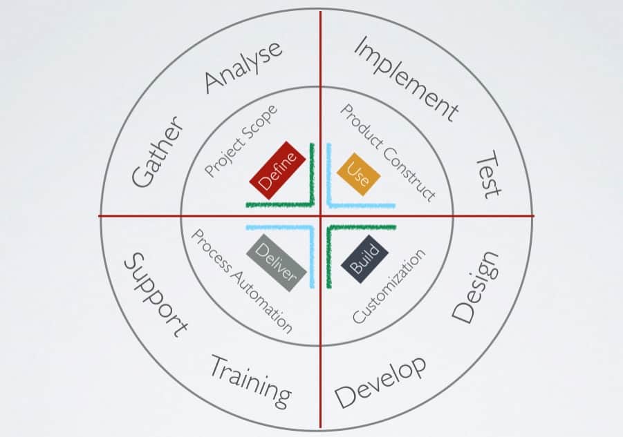 process of custom application development represented bigsun