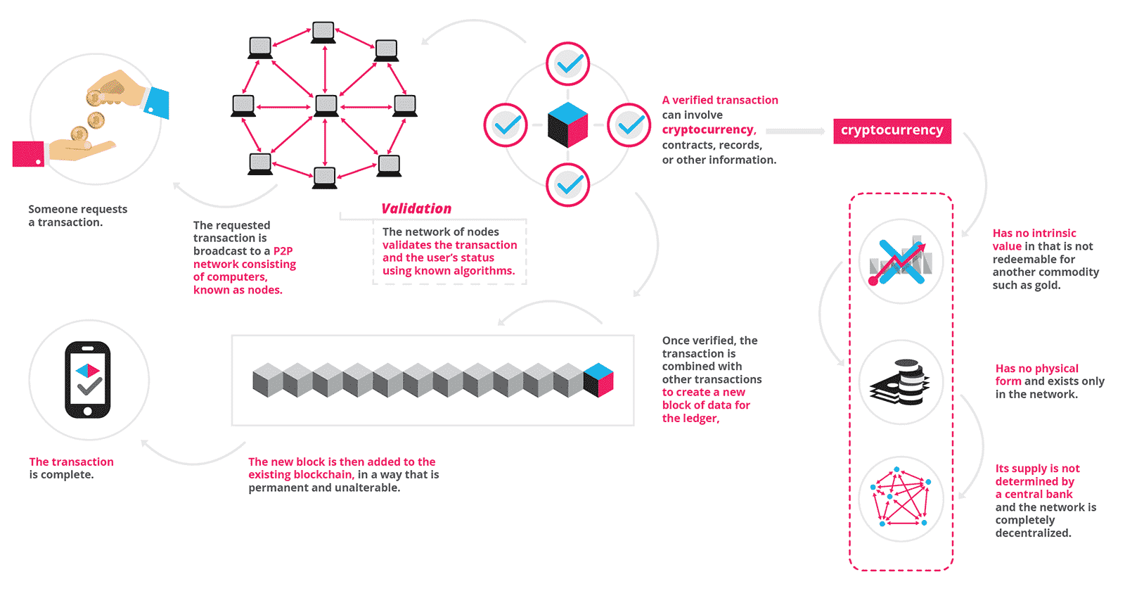 understanding blockchain technology