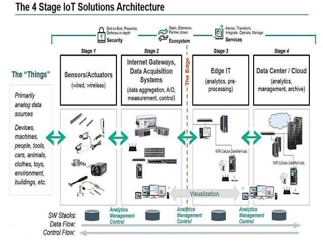 4 stage iot solutions architecture bigsun