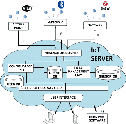 internet of things infrastructure as a platform bigsun